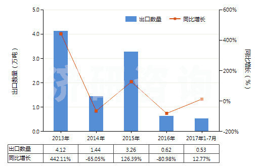 2013-2017年7月中國氨(HS28141000)出口量及增速統(tǒng)計